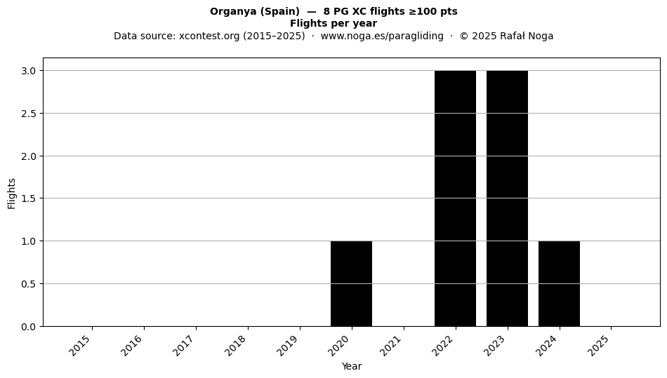 Flights per year