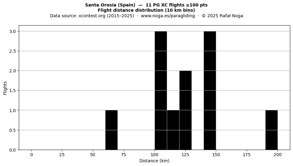 Flight distance