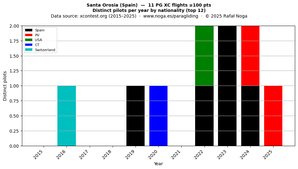 Distinct pilots per year