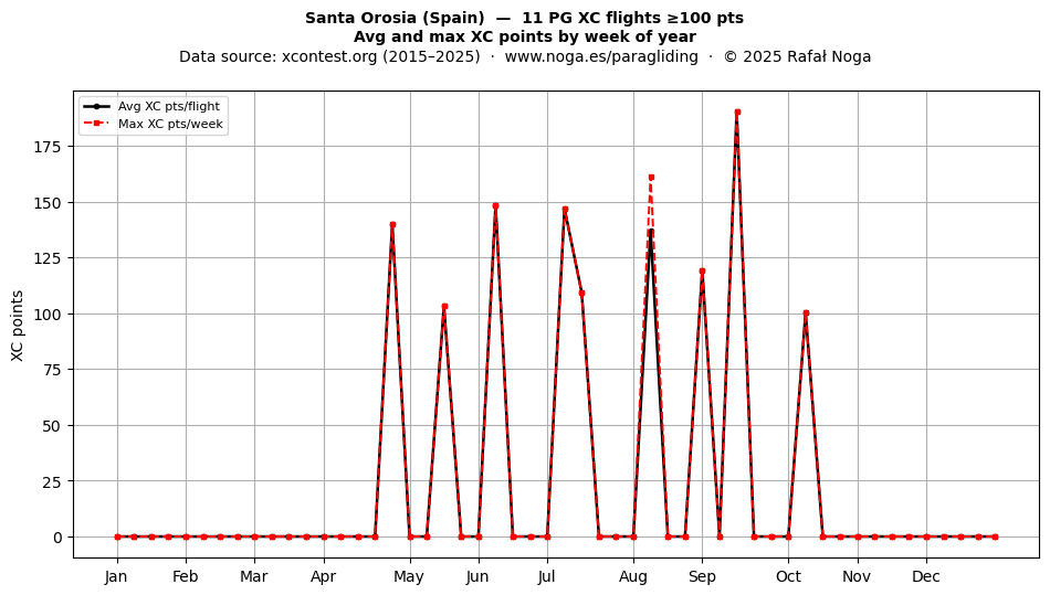 XC points by week