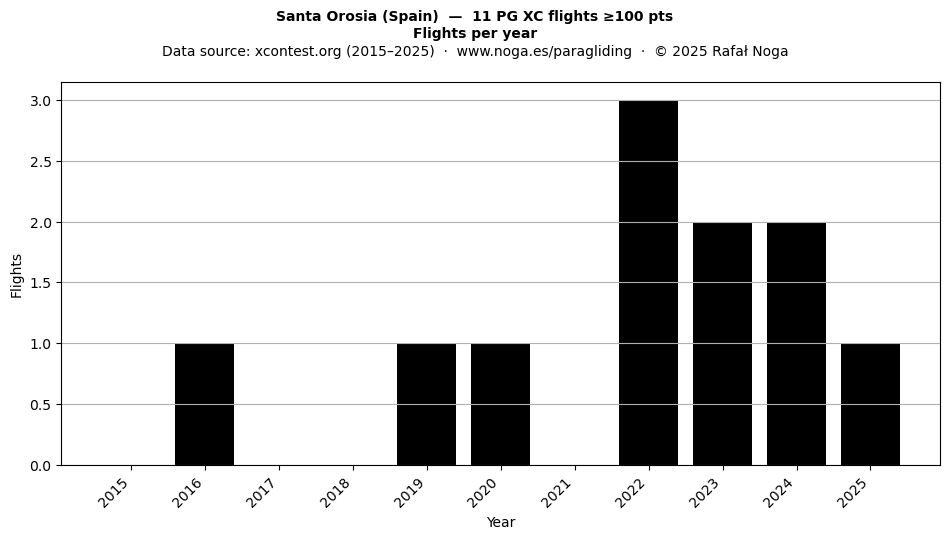 Flights per year
