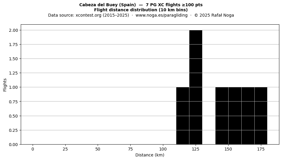 Flight distance
