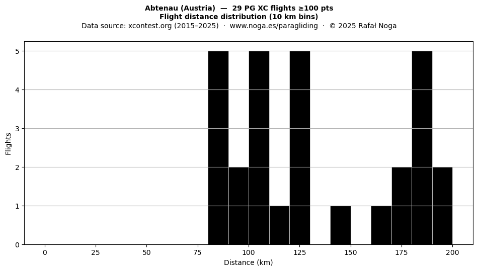 Flight distance