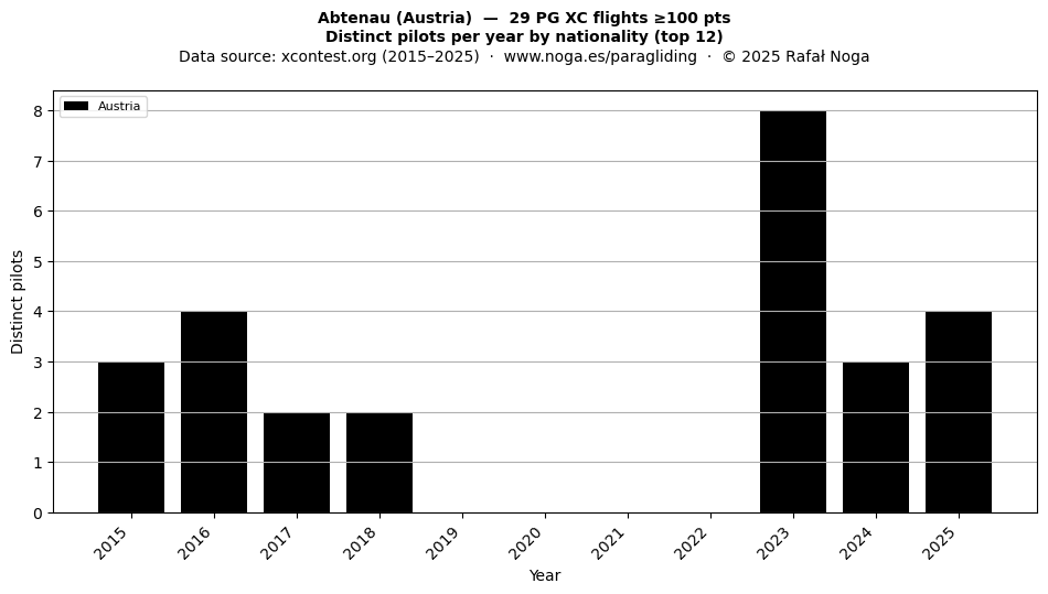 Distinct pilots per year