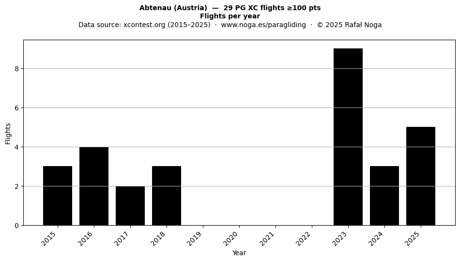 Flights per year