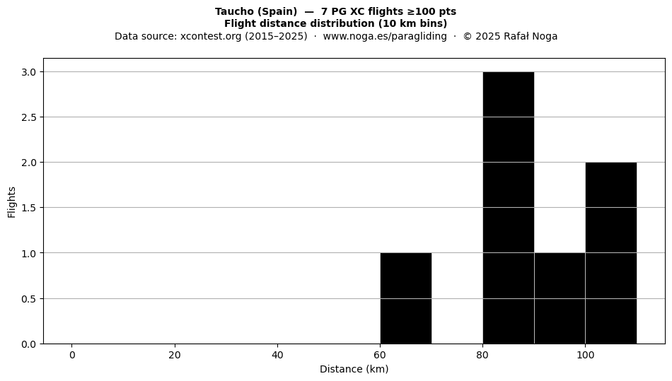 Flight distance