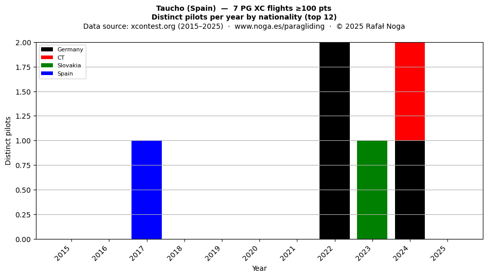 Distinct pilots per year