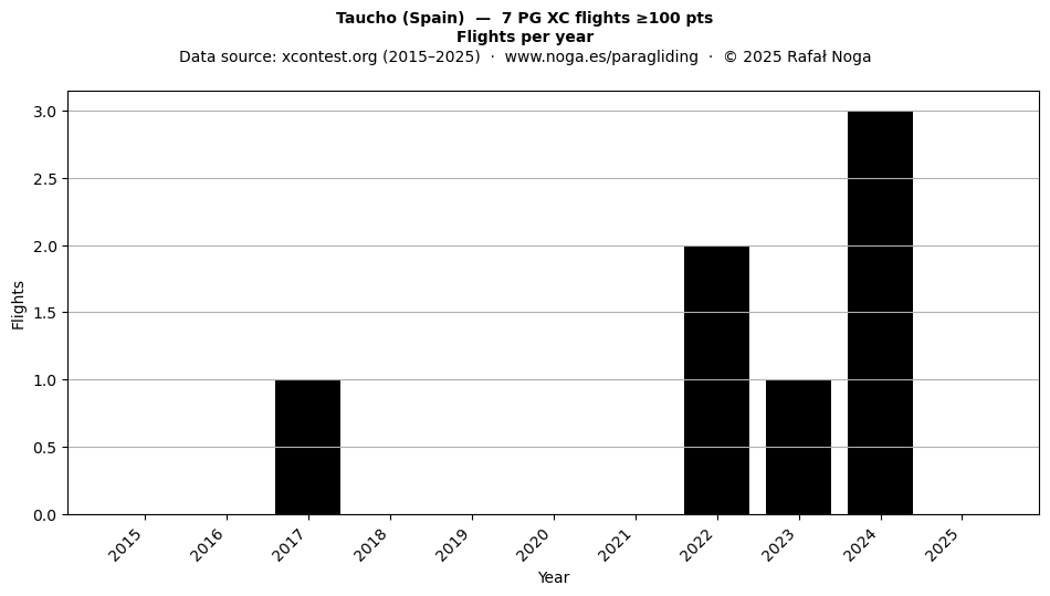 Flights per year