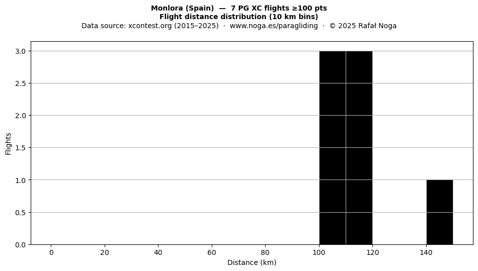 Flight distance
