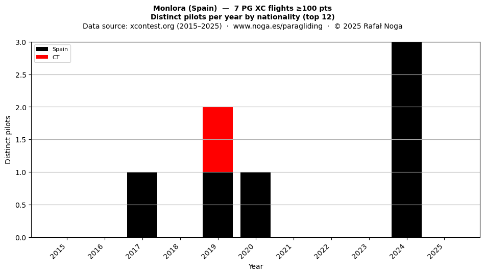 Distinct pilots per year