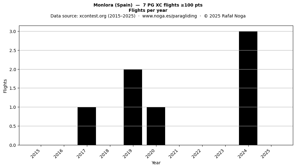 Flights per year
