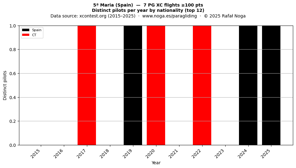 Distinct pilots per year