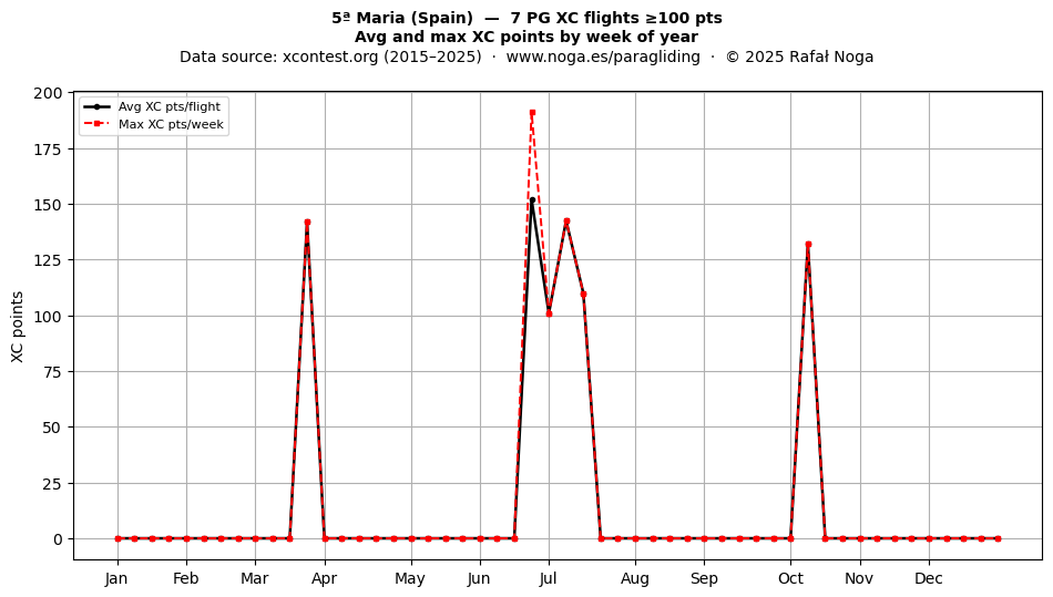 XC points by week