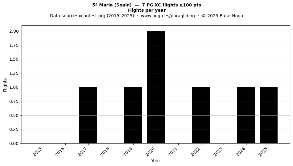 Flights per year