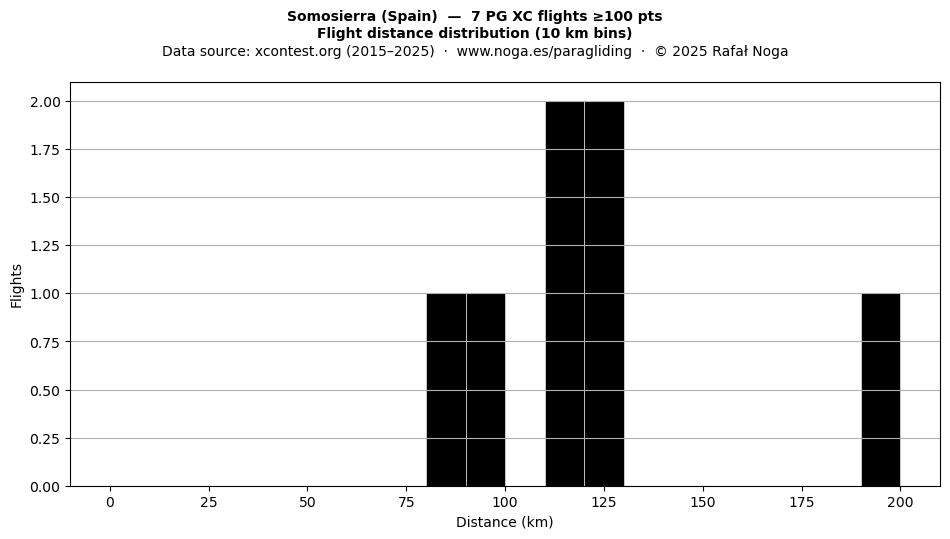 Flight distance