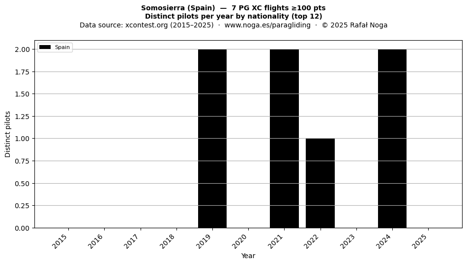 Distinct pilots per year