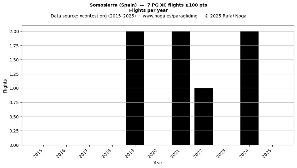 Flights per year