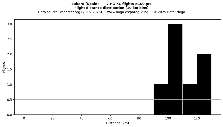 Flight distance