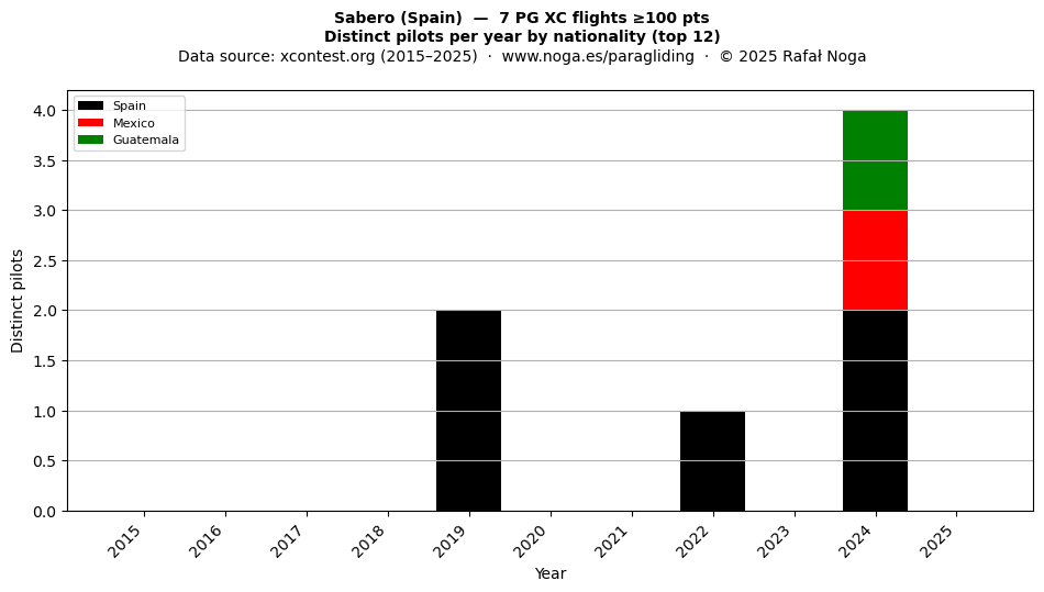 Distinct pilots per year