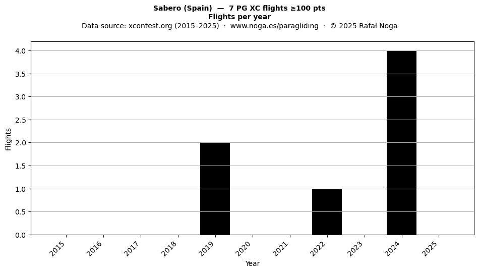 Flights per year