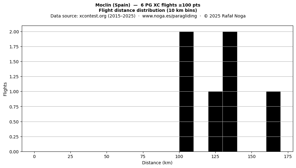 Flight distance