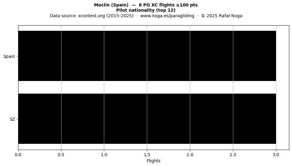 Pilot nationality