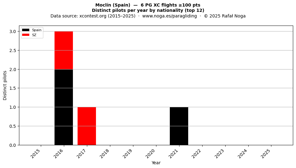 Distinct pilots per year