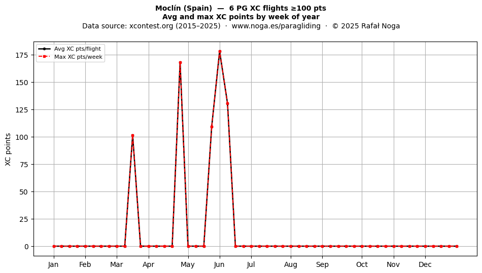 XC points by week