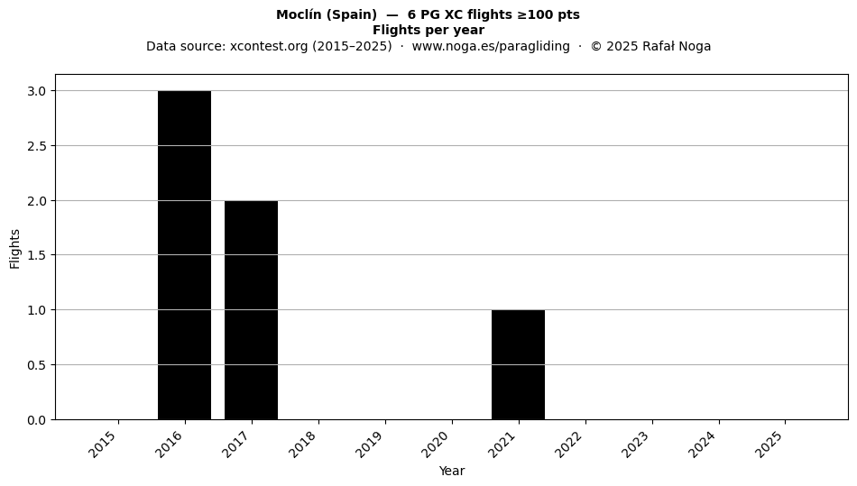 Flights per year