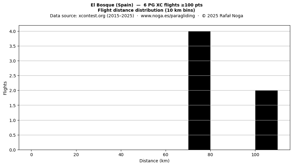 Flight distance