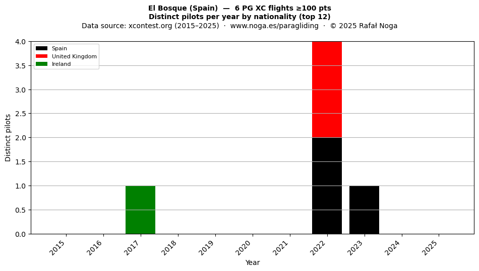 Distinct pilots per year