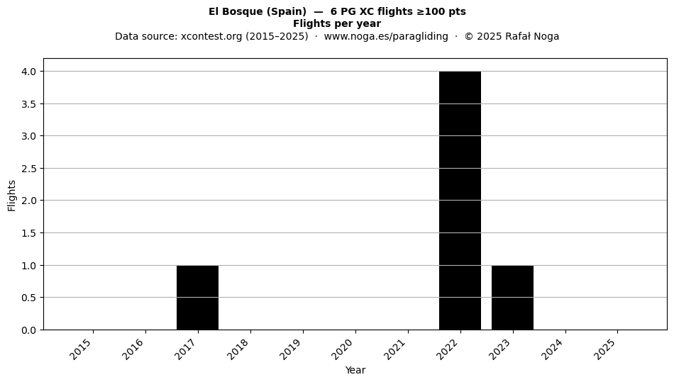 Flights per year