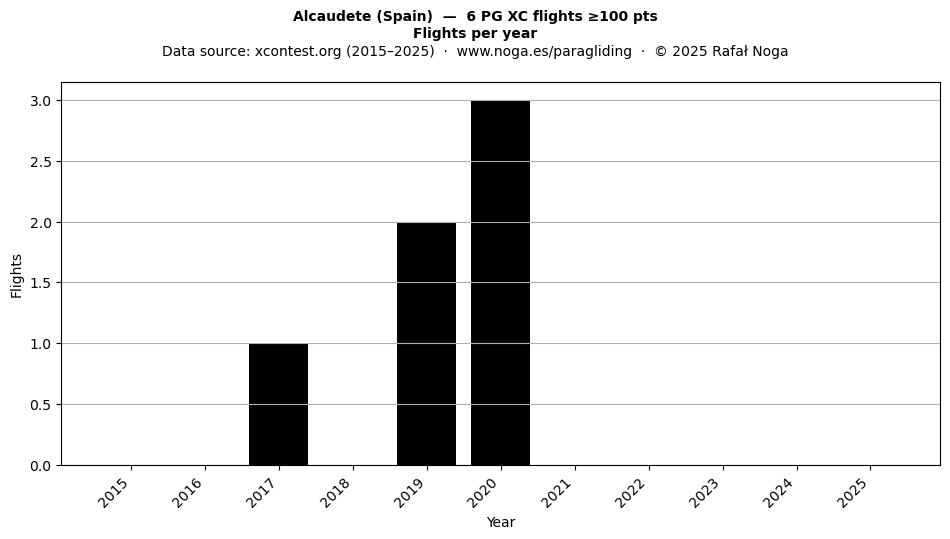Flights per year