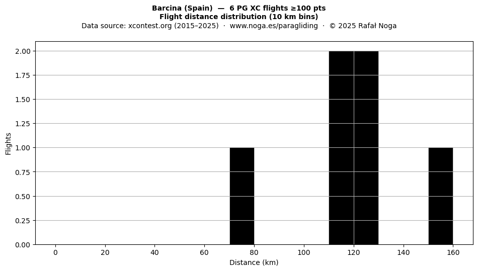Flight distance