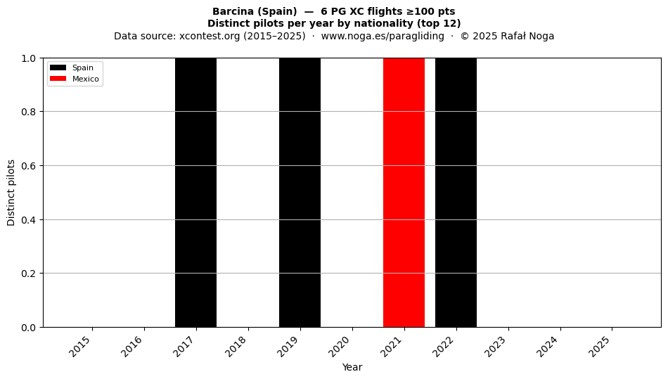 Distinct pilots per year