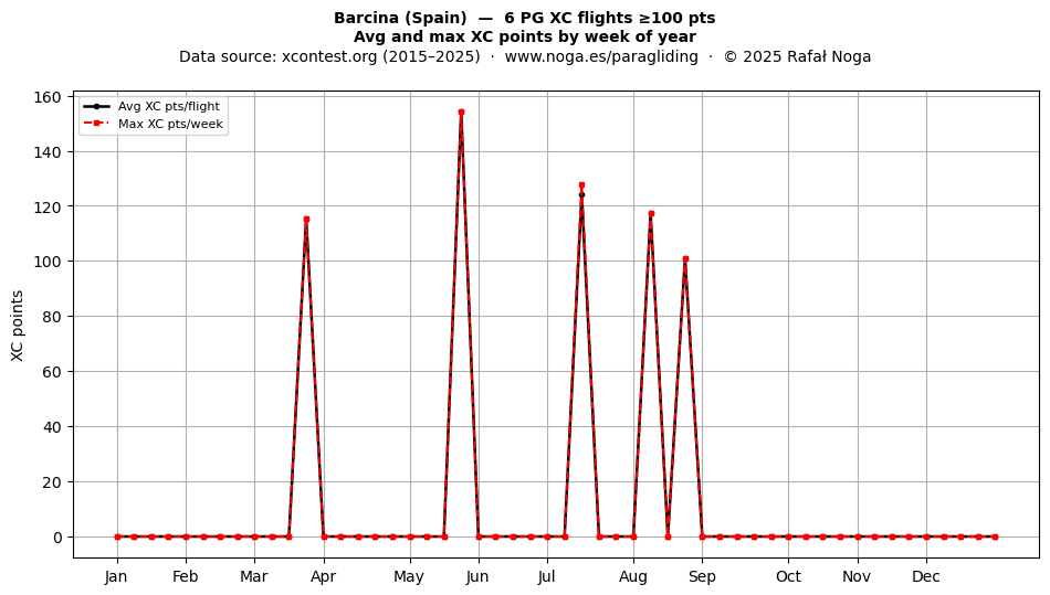 XC points by week