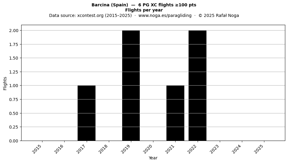 Flights per year