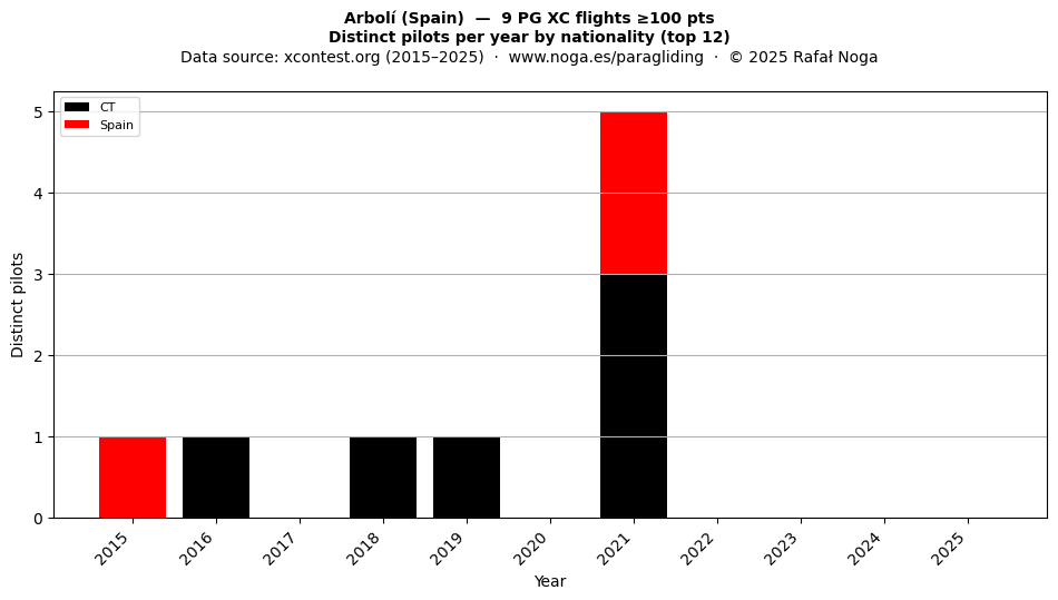 Distinct pilots per year