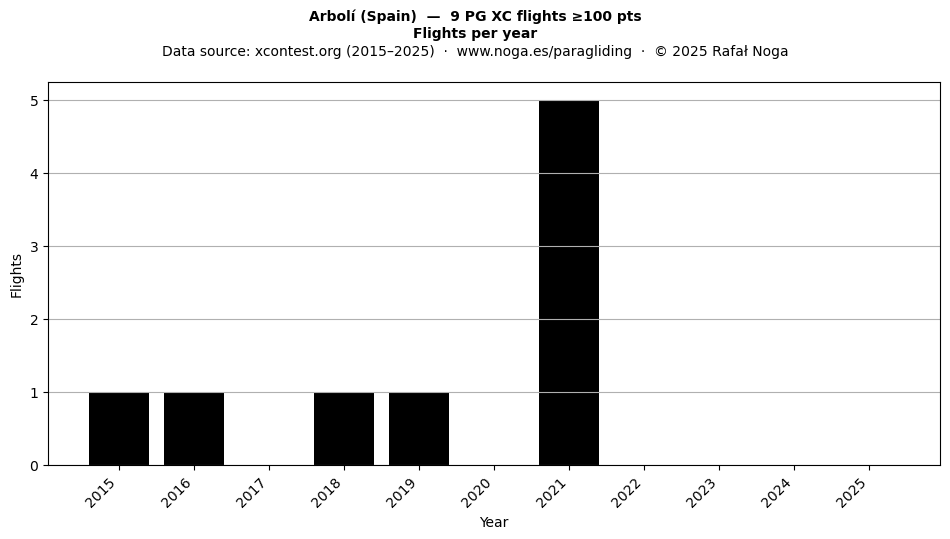 Flights per year