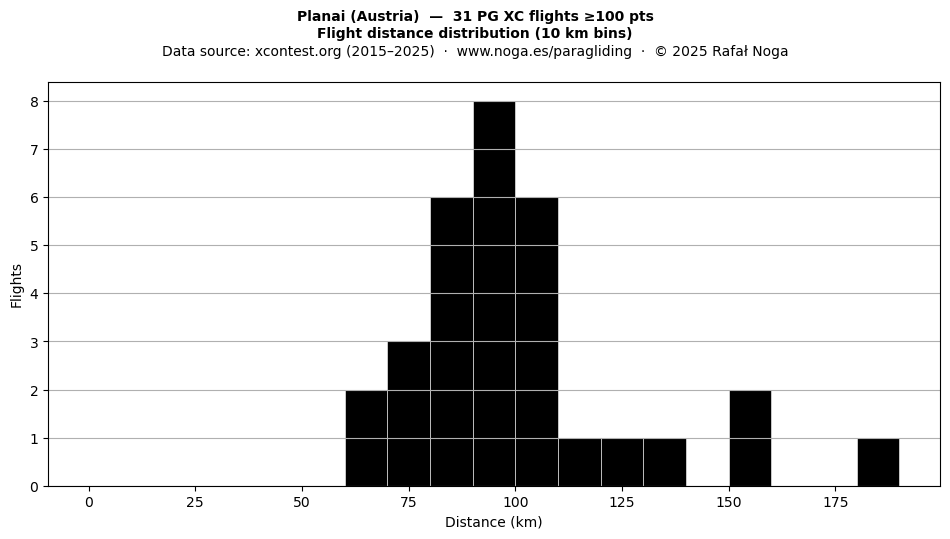 Flight distance