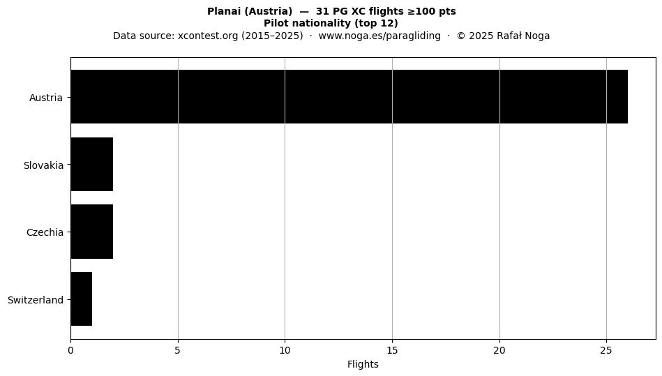 Pilot nationality