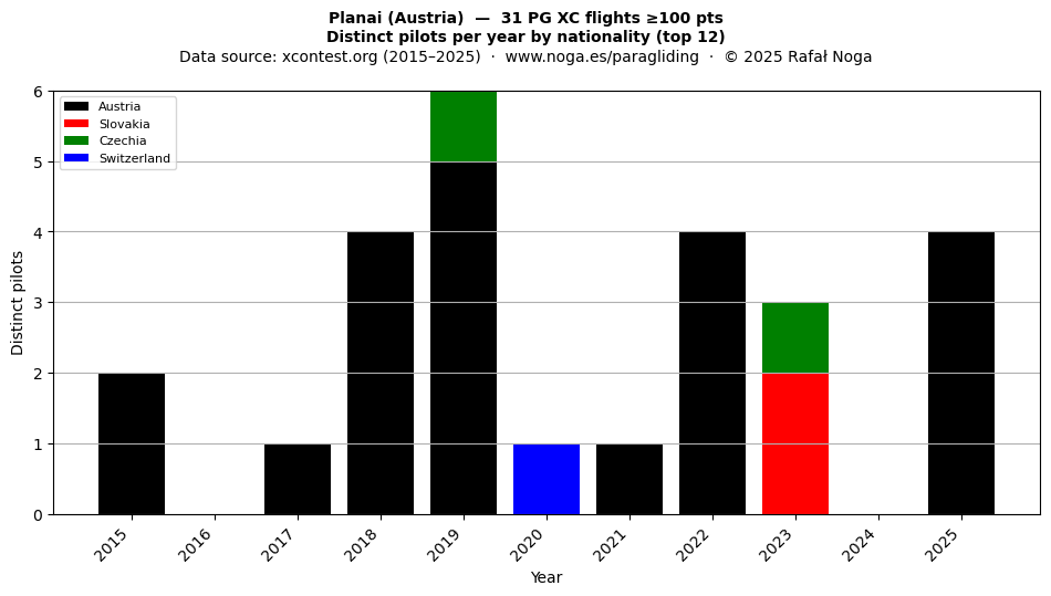 Distinct pilots per year