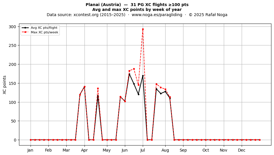 XC points by week