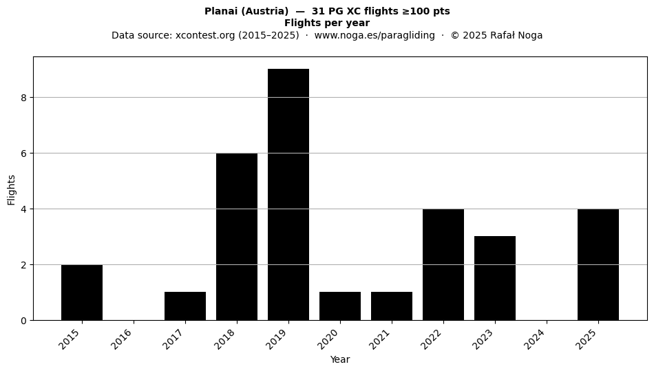 Flights per year