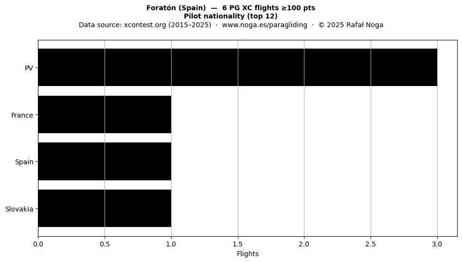 Pilot nationality