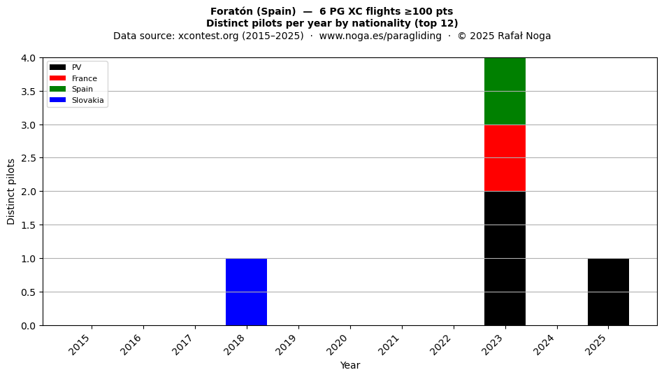 Distinct pilots per year