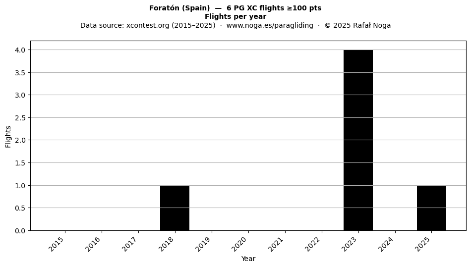 Flights per year