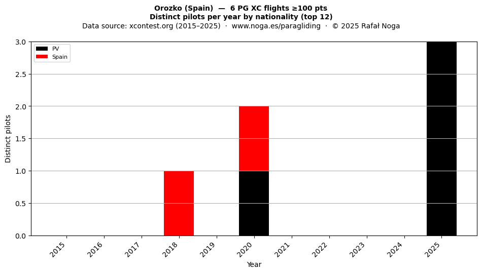 Distinct pilots per year