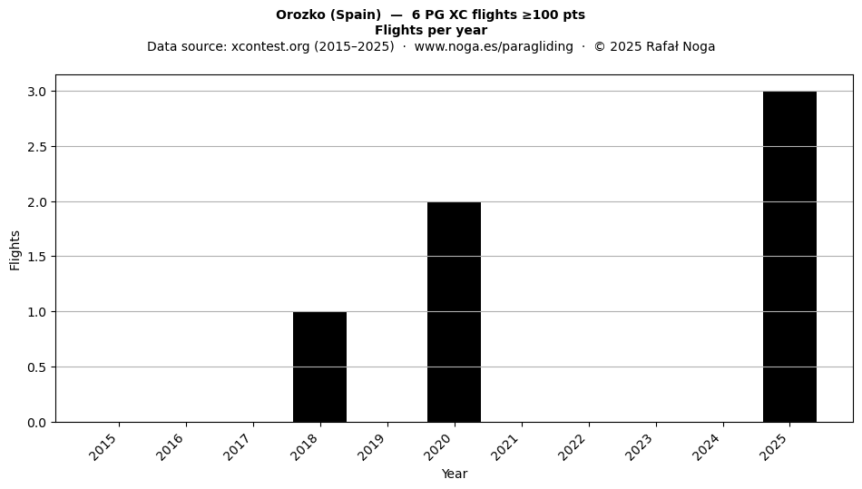 Flights per year