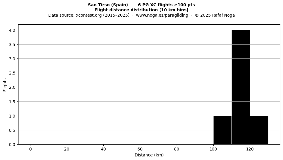 Flight distance